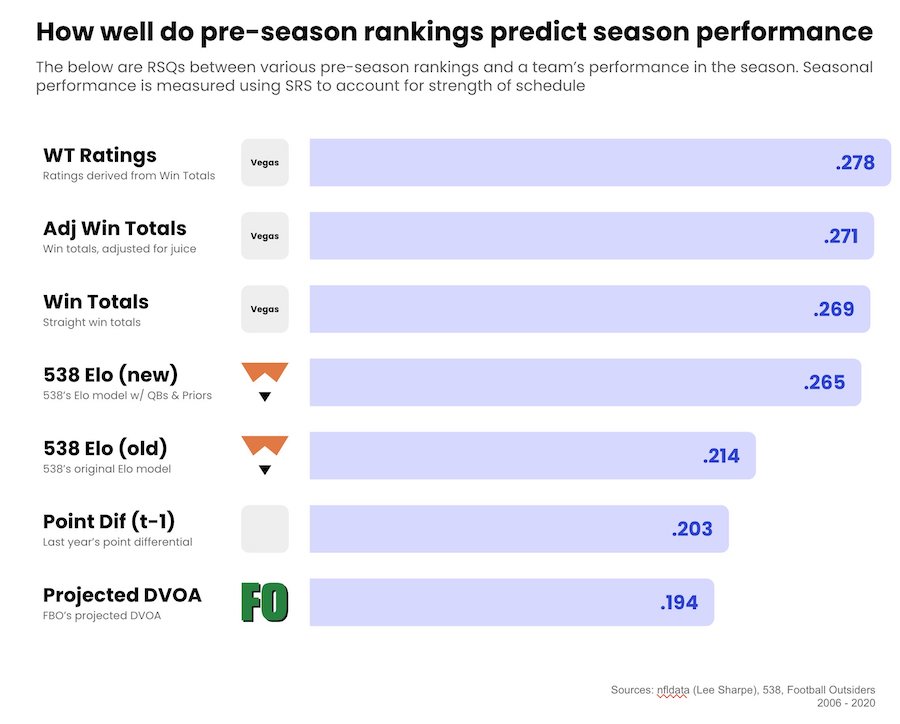 Win Total Ratings are the most predictive pre-season metric of future NFL performance
