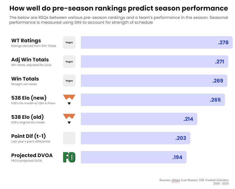 NFL Betting 2022: Market-implied power rankings and ELO strength